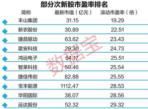 罕見(jiàn),這只次新股上市第三天跌停 一批高成長(zhǎng)次新股市盈率已跌破30倍 名單