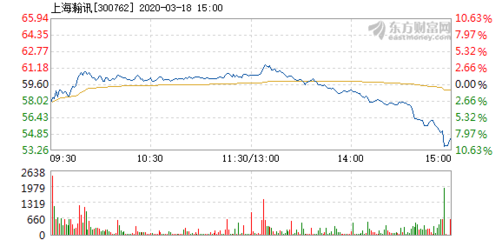 上海瀚訊3月18日盤(pán)中跌幅達(dá)5%