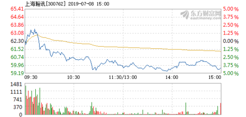 上海瀚訊7月8日快速回調